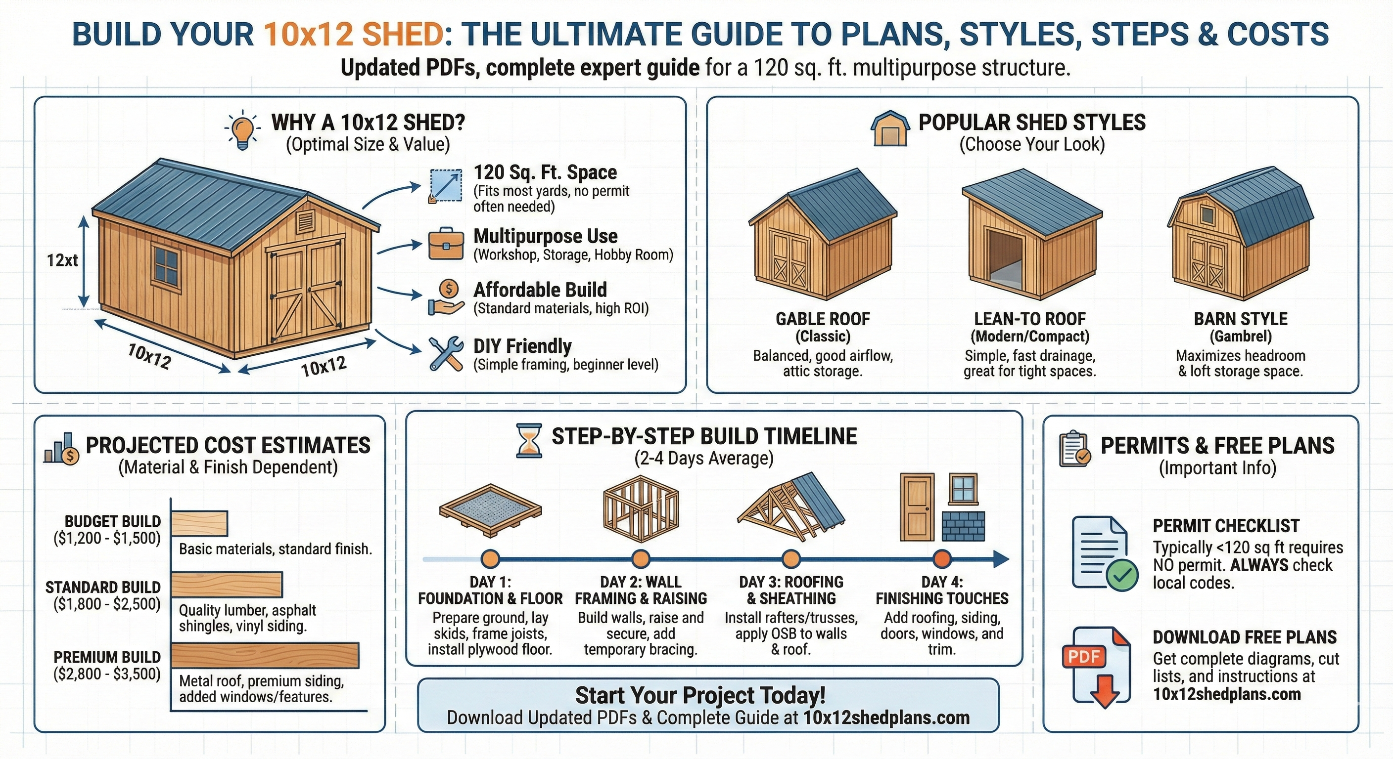 Infographic guide for building a 10x12 shed, featuring shed styles (Gable, Lean-To, Barn), a step-by-step construction timeline, material cost estimates, and permit information.