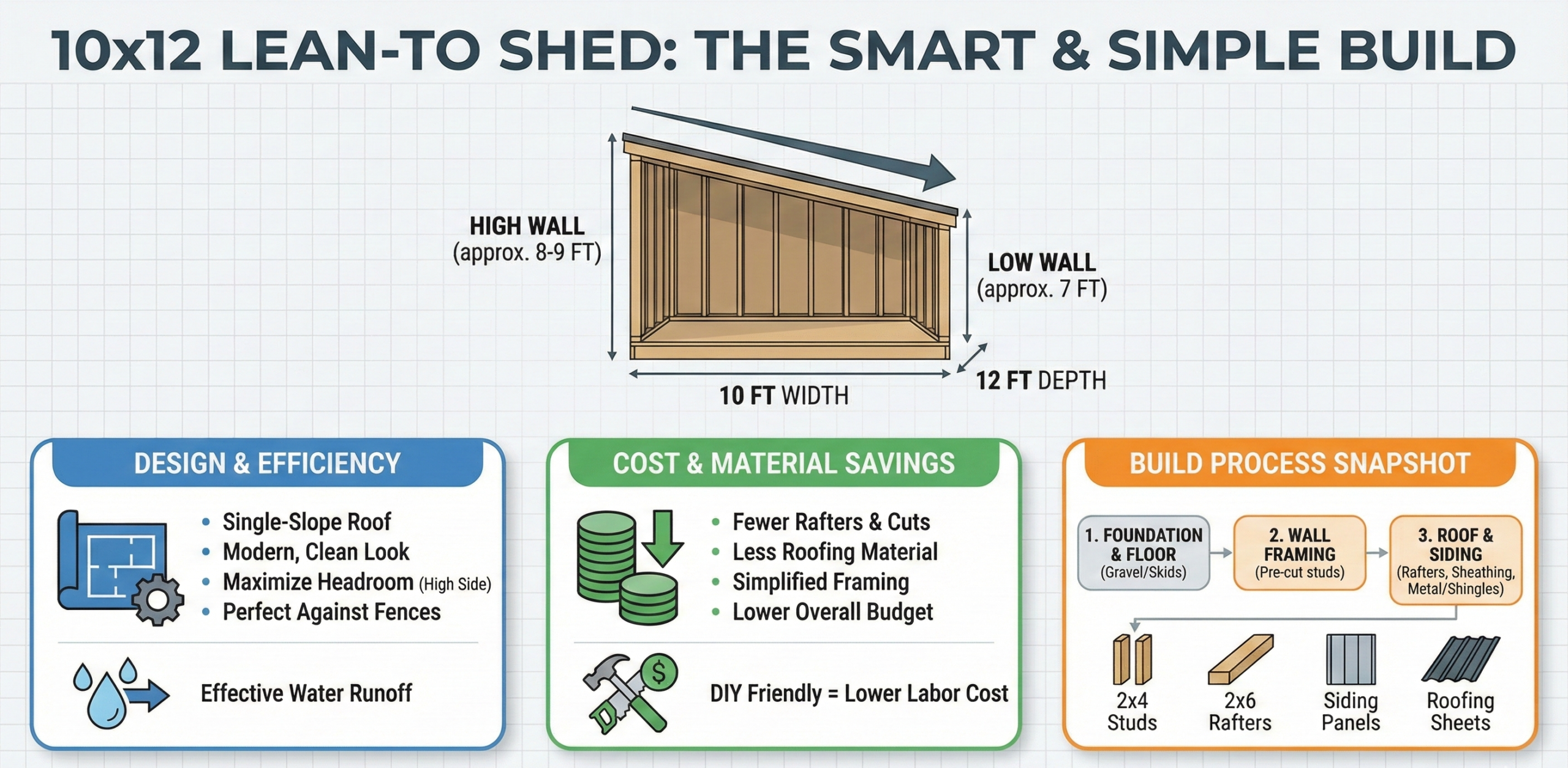 infographic titled "10x12 Lean-To Shed Plans: The Ultimate Build Guide." It visualizes the benefits of a single-slope roof, lists key dimensions (9ft high wall, 7ft low wall, 2:12 pitch), provides a cost estimate of $1,200–$1,800, and includes a quick material checklist with 2x6 rafters and 4x4 skids.