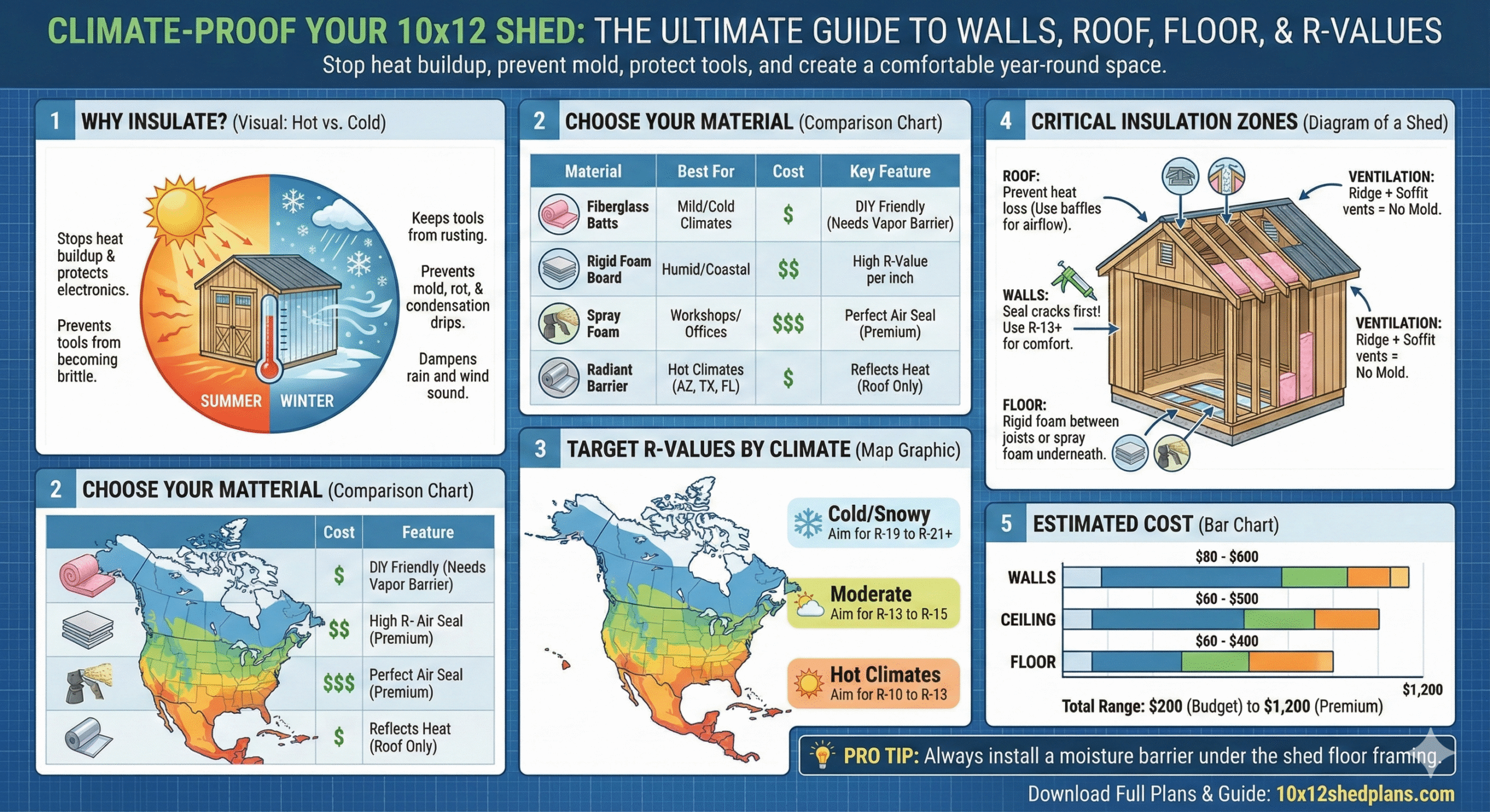 Infographic guide on how to insulate a 10x12 shed, comparing insulation materials, R-values by climate, and estimated costs for walls, roofs, and floors.